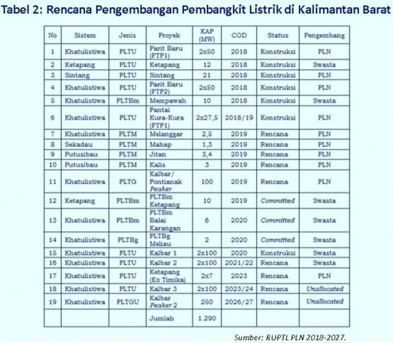 Sumber: PLN