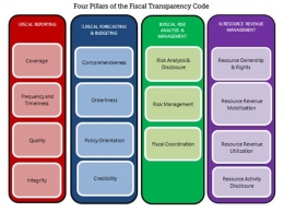 Empat Pilar Transparansi Fiskal