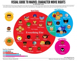 Diagram Pemilik Intelektual Properti Karakter Marvel (sumber: Polygon.com)