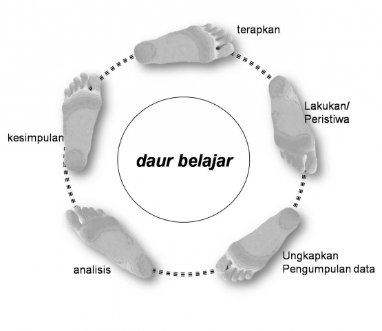 ,Daur belajar (dokumentasi pribadi)