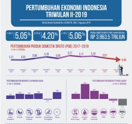 Sumber: Badan Pusat Statistik