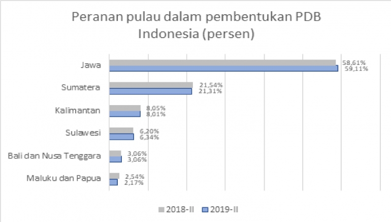 Sumber: Badan Pusat Statistik