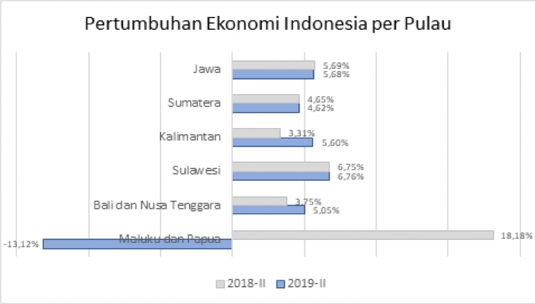 Sumber: Badan Pusat Statistik