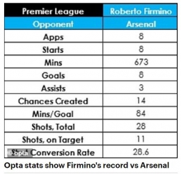 Rekor gol Firmino kontra Arsenal/ sumber foto diambil dari Dailymail.co.uk