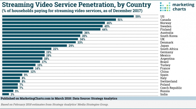 US masih menjadi negara terbanyak pengguna video streaming subscription. Marketingcharts.com