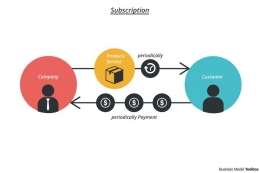 Ilustrasi Subscription Business Model. Bmtoolbox.net