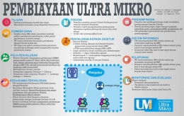 Infografis Peraturan Menteri Keuangan No.95/PMK.05/2018 tentang Pembiayaan Ultra Mikro| Sumber: Kemenkeu.go.id