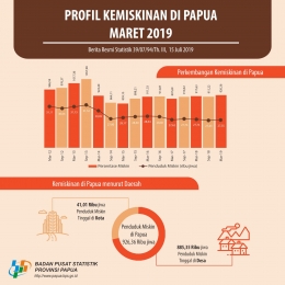 Kemiskinan di Papua Maret 2019