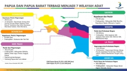 Wilayah Adat Papua/PPN Bappenas 2018