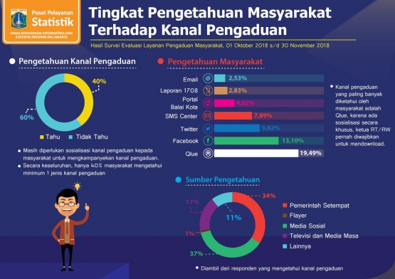 Sumber: Pusat Pelayanan Statistik Diskominfotik DKI Jakarta, 2019