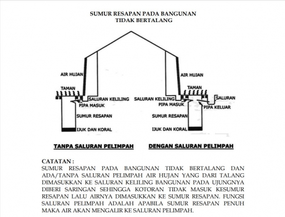Deskripsi : Deskripsi : Sumur Resapan Pada Bangunan Tidak Bertalang I Sumber Foto : Peraturan Gebenur DKI Jakarta No.68 Tahun 2005