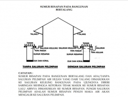 Deskripsi : Sumur Resapan Pada Bangunan Bertalang I Sumber Foto : Peraturan Gebenur DKI Jakarta No.68 Tahun 2005