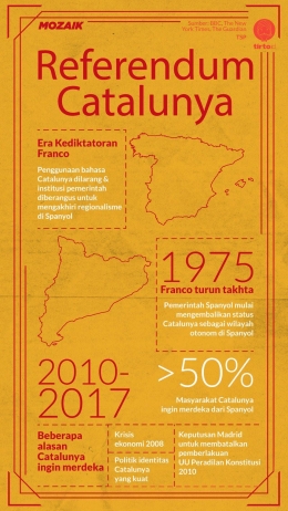 Infografik tentang Referendum Catalunya. (Tirto.id)