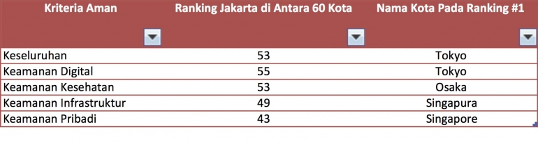 Diproses dari Data dalam Safe Cities Index 2019