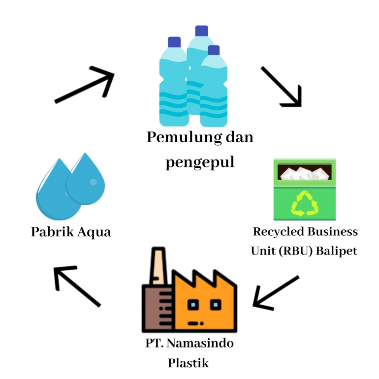 Alur pengolahan bottle to bottle Aqua - infografis: dokpri