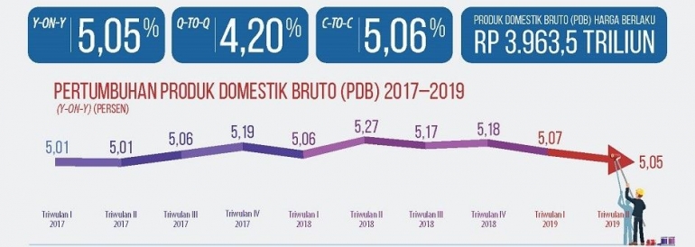 Pertumbuhan Ekonomi Indonesia pada kuartal II 2019 mengalami penurunan dari 5,07% menjadi 5,05%. Sumber : Badan Pusat Statistik
