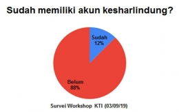 Diagram: hasil survei Workshop KTI (dokpri)