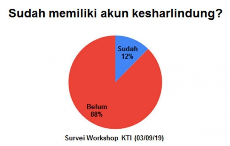 Diagram: hasil survei Workshop KTI (dokpri)