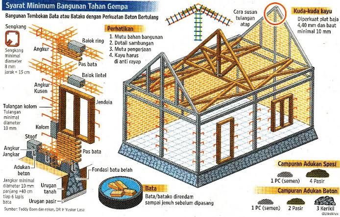 Syarat minimum bangunan tahan gempa, infografis diunduh dari www.mallardsgroups.com