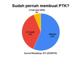 Diagram : hasil survei Workshop KTI (dokpri)