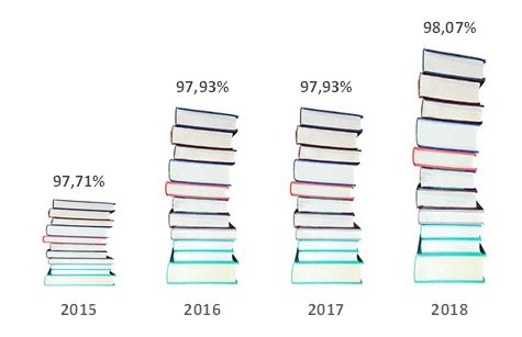 Grafik persentase penduduk Indonesia usia 15-59 tahun yang melek aksara. Sumber data: bps.go.id diolah. Dokpri.