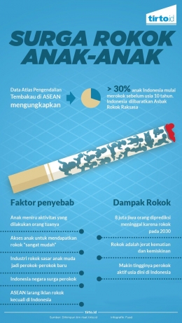 infografis pengaruh rokok pada anak-anak di Indonesia (sumber: tirto.id)