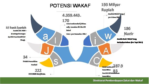 Potensi wakaf di Indonesia / materi presentasi
