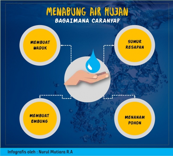 Beberapa cara menabung air hujan (Desain Pribadi)