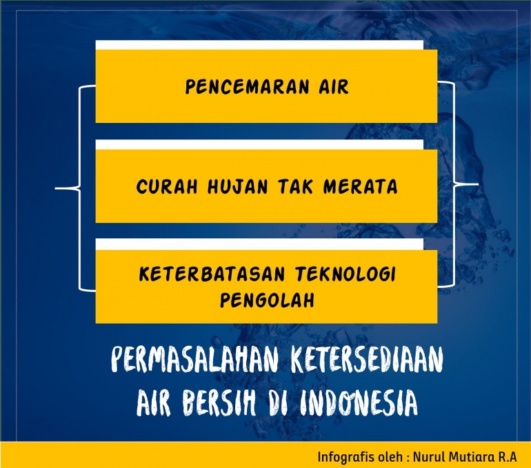 Beberapa penyebab terjadinya kelangkaan air bersih (Dokumen Pribadi)