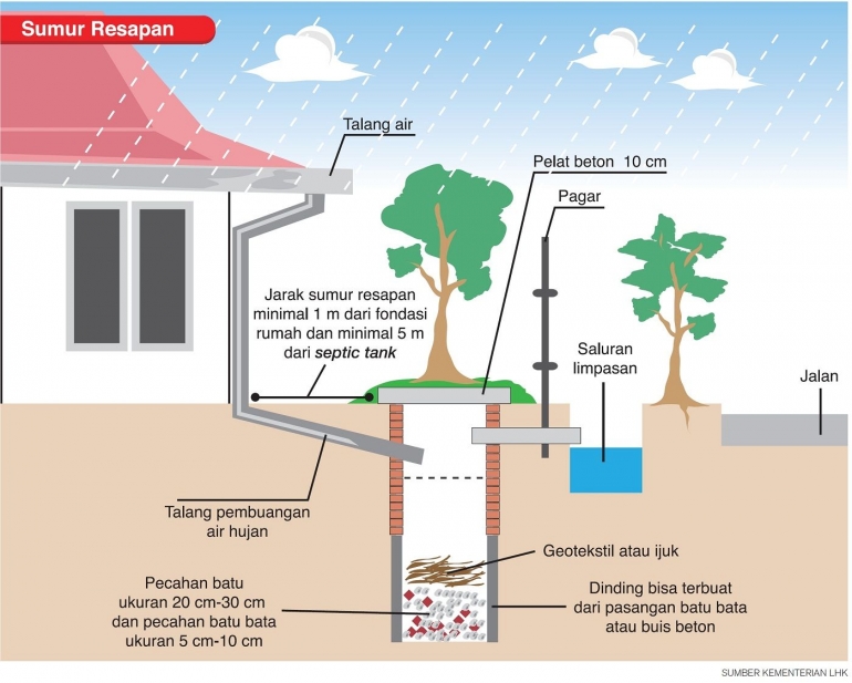 Menabung air hujan melalui sumur resapan (Sumber gambar : Kementerian LHK)