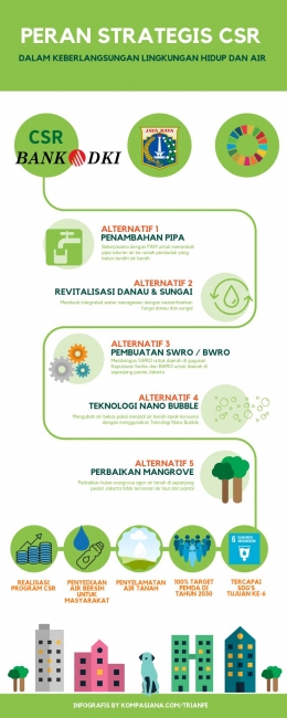 Infografis Peran CSR dalam Keberlangsungan Lingkungan Hidup dan Air | Dikerjakan oleh Trian Ferianto