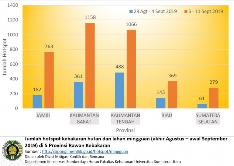 Gambar 4. jumlah Hotspot Karhutla mingguan akhir Agustus -11 September 2019 di Lima Provinsi Rawan (dok. DMKB Fahutan USU)