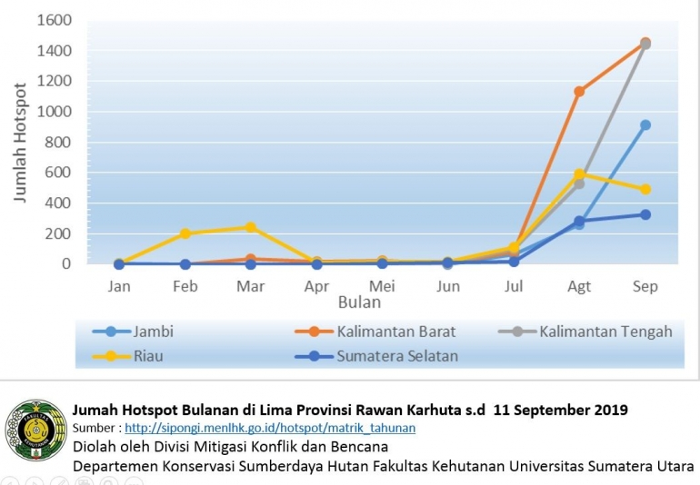 Gambar 3. Jumlah Hotspot Karhutla Bulanan s.d. 11 September 2019 (dok. DMKB Fahutan USU)