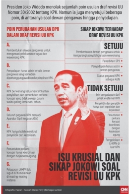 Aspek revisi UU KPK yang diterima dan ditolak Pemerintah (Foto : CNN Indonesia)