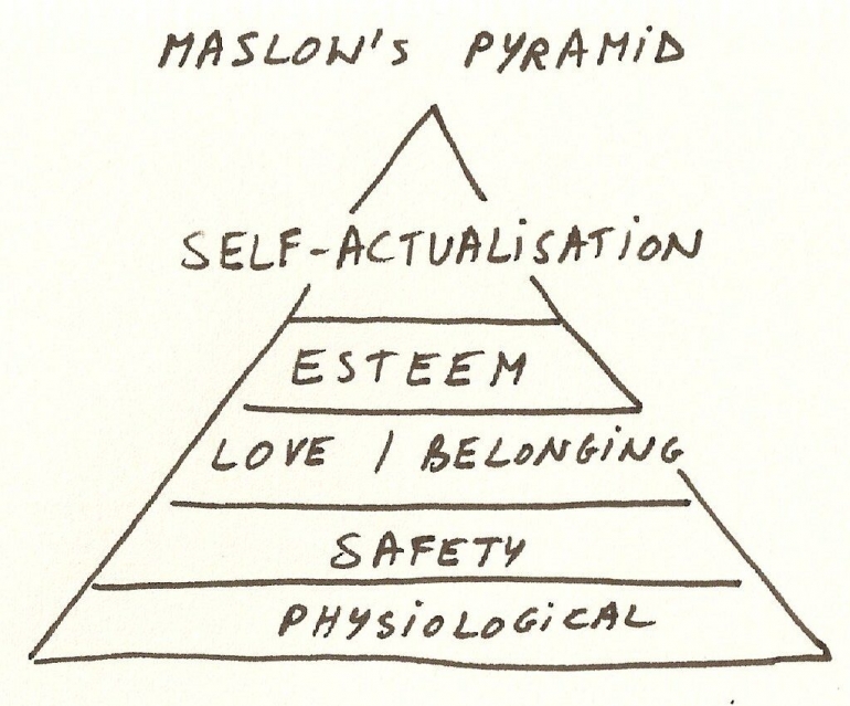 Hierarki Kebutuhan Maslow/medium.com