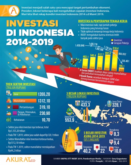 Deskripsi : Investasi di Indonesia periode 2014 s/d 2019 I Sumber Foto : akurat.com