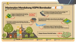 Deskripsi : Masterplan mendukung KSPN Borobudur I Sumber Foto : kiprah.pu.go.id