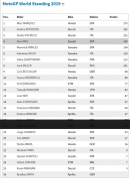 klasemen sementara MotoGP 2019 (dok.motogp.com)