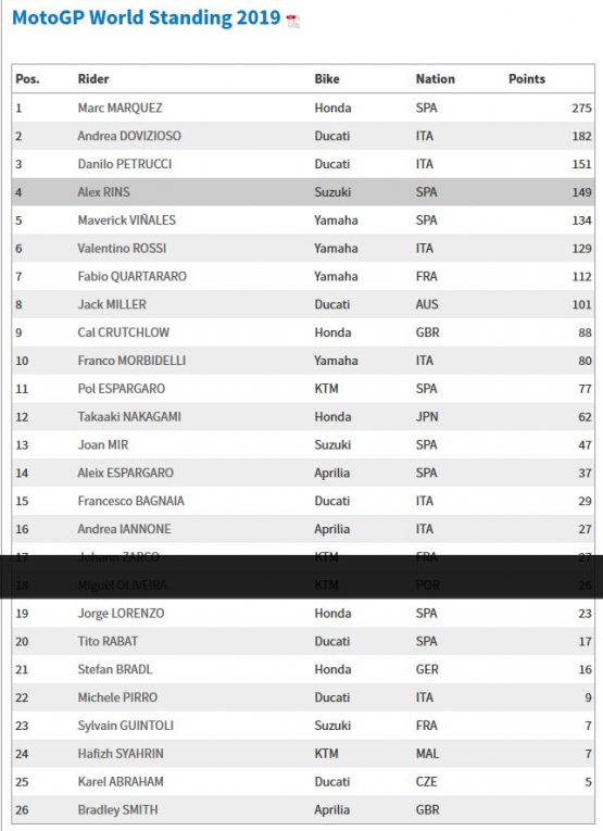 klasemen sementara MotoGP 2019 (dok.motogp.com)