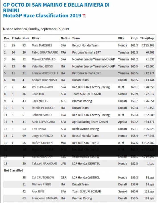 hasil lengkap seri misano (dok.motogp.com)