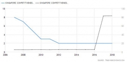 Riwayat 12 tahun terakhir CR Singapura/tradingeconomic.com