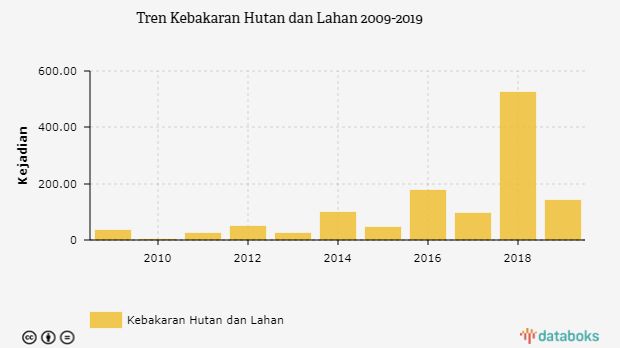 Tabel tren kebakaran hutan. Dikutif dari situs katadata