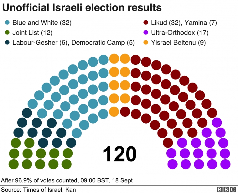 Perkiraan perolehan kursi pemilu Israel. Sumber: Times of Israel