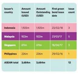Penerbitan Green Bonds di ASEAN tahun 2016 - April 2018 | Sumber : Climate Bonds Initiative