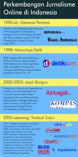 Infografis Perkembangan Jurnalisme Online Indonesia (Dokumentasi pribadi)