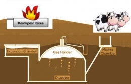 Biogas yang bermanfaat (https://www.theswitchers.eu)