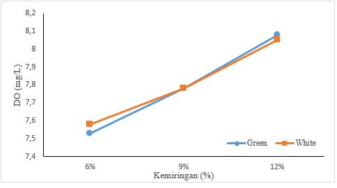 Grefik kemiringan talang terhadap DO pada dua varietas pakcoy (Sumber:dok.pribadi)  