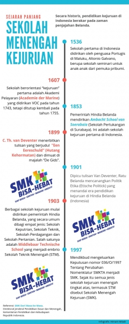 infografis sejarah sekolah kejuruan di Indonesia (grafis dokumentasi Himam Miladi)