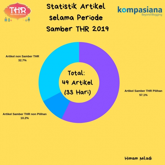 gambaran statistik artikel yang ditulis selama Samber THR Kompasiana (dokpri)