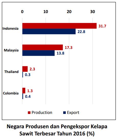 Mengenal Kontribusi Industri Kelapa Sawit Indonesia Terhadap ...